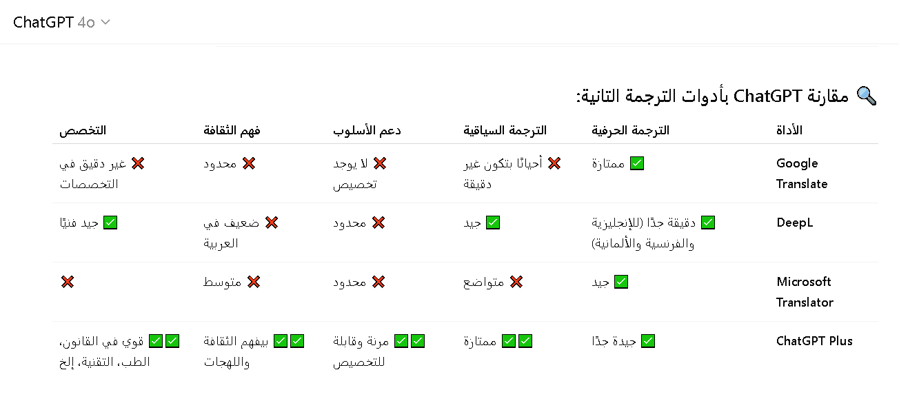 دقة شات جي بي تي في الترجمة مقارنة بالأدوات الأخرى